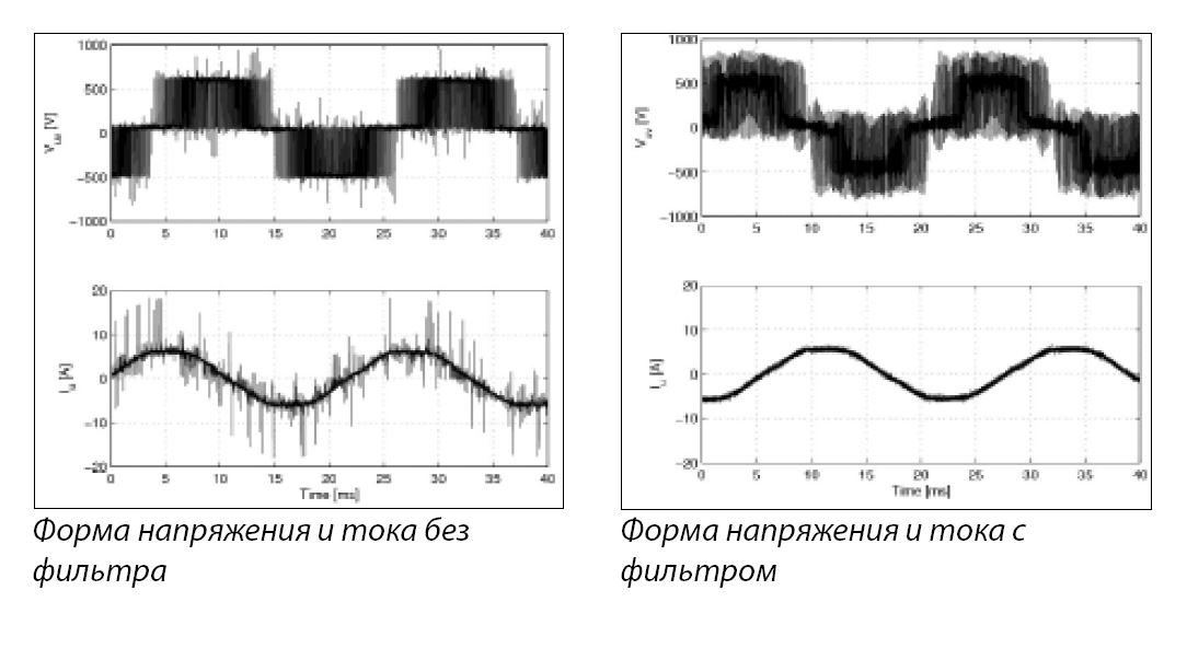рис.1 Осциллограммы выходного напряжения и тока рис.1 Осциллограммы выходного напряжения и тока